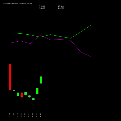 HDFCLIFE 670 PE (PUT) 30 March 2026 options price chart analysis Hdfc Stand Life In Co Ltd 