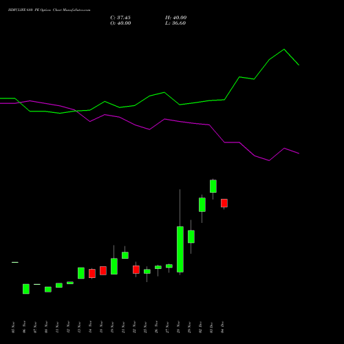 HDFCLIFE 680 PE PUT indicators chart analysis Hdfc Stand Life In Co Ltd options price chart strike 680 PUT