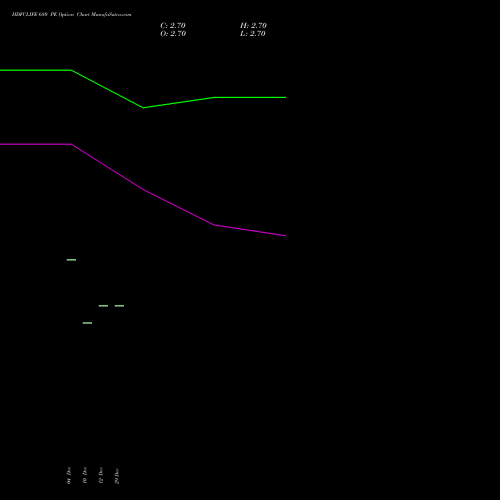 HDFCLIFE 680 PE (PUT) 24 February 2026 options price chart analysis Hdfc Stand Life In Co Ltd 