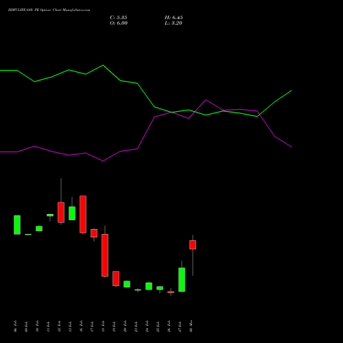HDFCLIFE 680 PE (PUT) 30 March 2026 options price chart analysis Hdfc Stand Life In Co Ltd 