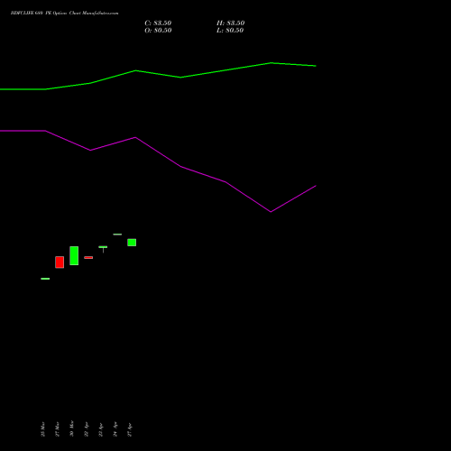 HDFCLIFE 680 PE (PUT) 28 April 2026 options price chart analysis Hdfc Stand Life In Co Ltd 
