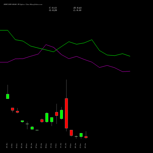 HDFCLIFE 690.00 PE (PUT) 27 January 2026 options price chart analysis Hdfc Stand Life In Co Ltd 