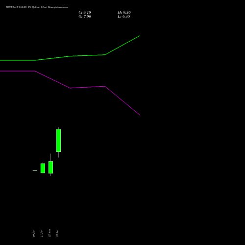 HDFCLIFE 690.00 PE (PUT) 24 February 2026 options price chart analysis Hdfc Stand Life In Co Ltd 