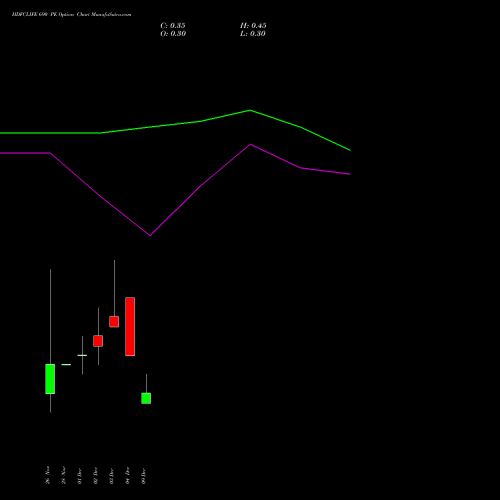 Live HDFCLIFE 690 PE (PUT) 30 December 2025 options price chart analysis Hdfc Stand Life In Co Ltd 