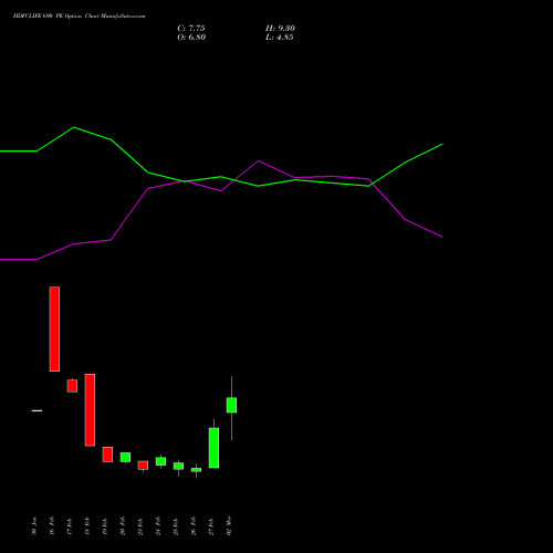 HDFCLIFE 690 PE (PUT) 30 March 2026 options price chart analysis Hdfc Stand Life In Co Ltd 