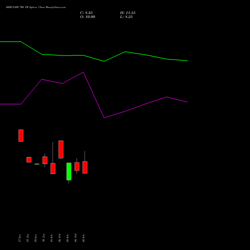 HDFCLIFE 700 PE (PUT) 30 March 2026 options price chart analysis Hdfc Stand Life In Co Ltd 