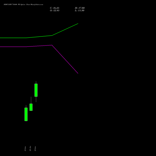 HDFCLIFE 710.00 PE (PUT) 24 February 2026 options price chart analysis Hdfc Stand Life In Co Ltd 