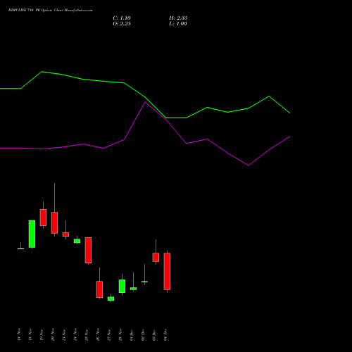 Live HDFCLIFE 710 PE (PUT) 30 December 2025 options price chart analysis Hdfc Stand Life In Co Ltd 