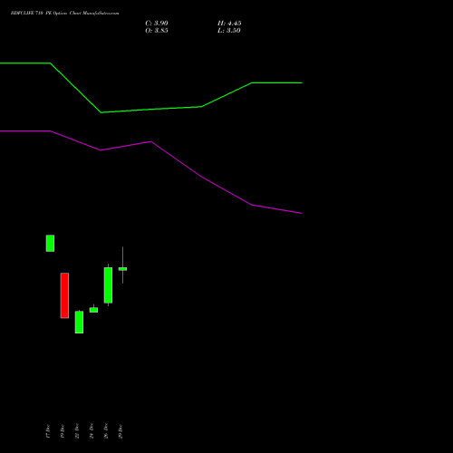 HDFCLIFE 710 PE (PUT) 27 January 2026 options price chart analysis Hdfc Stand Life In Co Ltd 