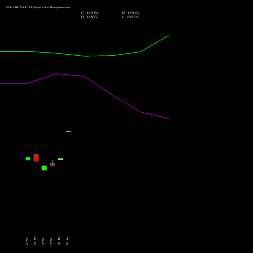 HDFCLIFE 720.00 PE (PUT) 28 April 2026 options price chart analysis Hdfc Stand Life In Co Ltd 
