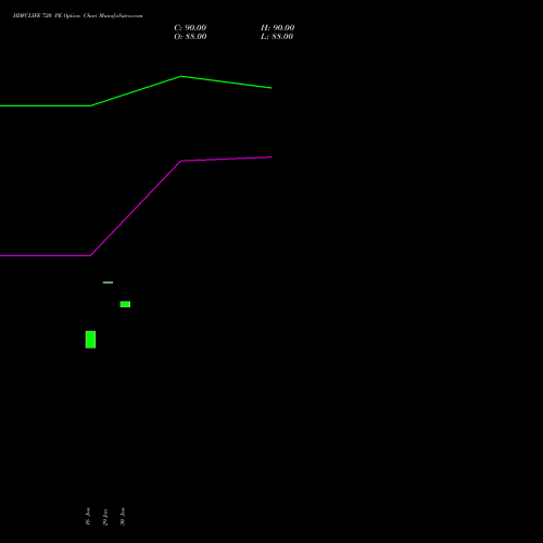 HDFCLIFE 720 PE PUT indicators chart analysis Hdfc Stand Life In Co Ltd options price chart strike 720 PUT