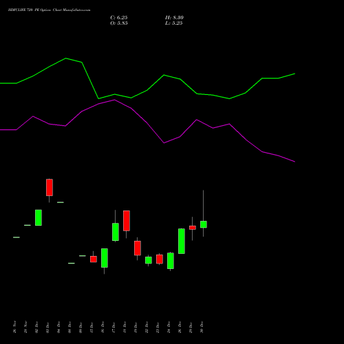 HDFCLIFE 720 PE (PUT) 27 January 2026 options price chart analysis Hdfc Stand Life In Co Ltd 