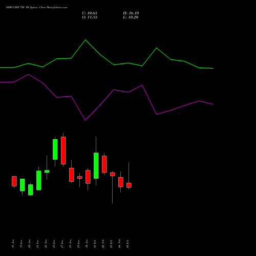 HDFCLIFE 720 PE (PUT) 24 February 2026 options price chart analysis Hdfc Stand Life In Co Ltd 
