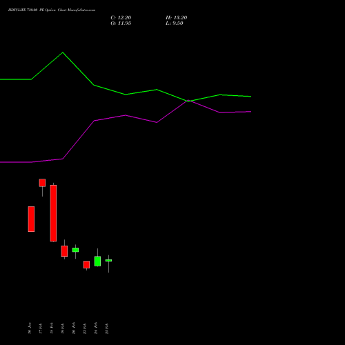 HDFCLIFE 730.00 PE (PUT) 30 March 2026 options price chart analysis Hdfc Stand Life In Co Ltd 