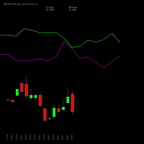 Live HDFCLIFE 730 PE (PUT) 30 December 2025 options price chart analysis Hdfc Stand Life In Co Ltd 