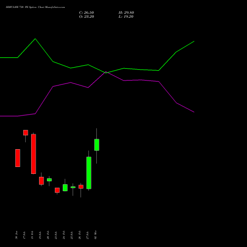 HDFCLIFE 730 PE (PUT) 30 March 2026 options price chart analysis Hdfc Stand Life In Co Ltd 