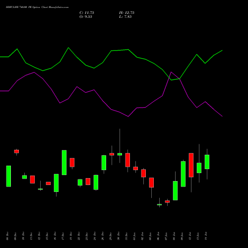 HDFCLIFE 740.00 PE (PUT) 27 January 2026 options price chart analysis Hdfc Stand Life In Co Ltd 