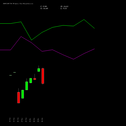 Live HDFCLIFE 740 PE (PUT) 27 January 2026 options price chart analysis Hdfc Stand Life In Co Ltd 