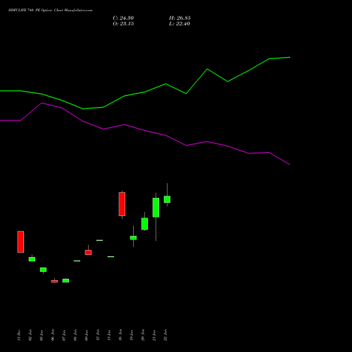 HDFCLIFE 740 PE (PUT) 24 February 2026 options price chart analysis Hdfc Stand Life In Co Ltd 