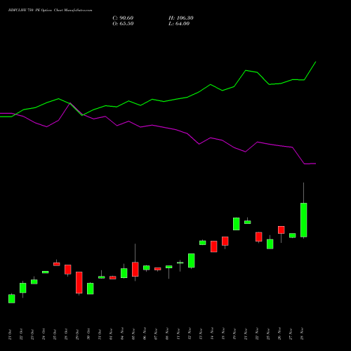 HDFCLIFE 750 PE PUT indicators chart analysis Hdfc Stand Life In Co Ltd options price chart strike 750 PUT