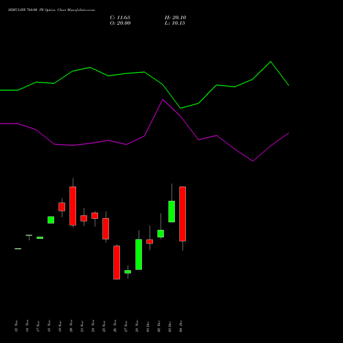Live HDFCLIFE 760.00 PE (PUT) 30 December 2025 options price chart analysis Hdfc Stand Life In Co Ltd 