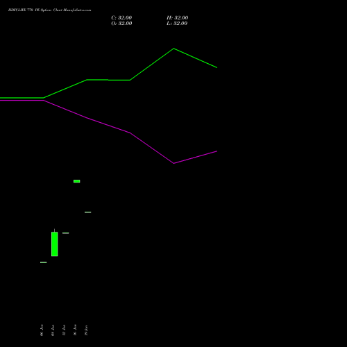 HDFCLIFE 770 PE (PUT) 24 February 2026 options price chart analysis Hdfc Stand Life In Co Ltd 