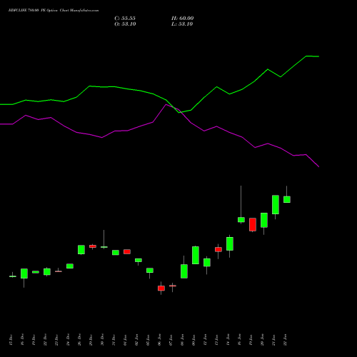 HDFCLIFE 780.00 PE (PUT) 27 January 2026 options price chart analysis Hdfc Stand Life In Co Ltd 