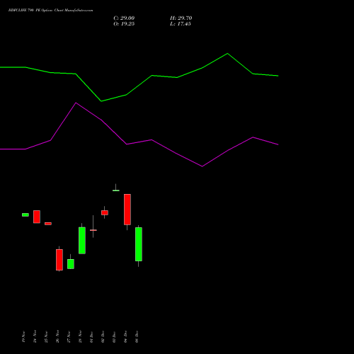 Live HDFCLIFE 790 PE (PUT) 30 December 2025 options price chart analysis Hdfc Stand Life In Co Ltd 