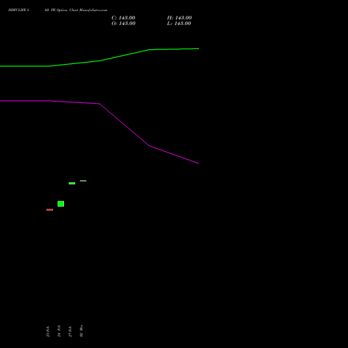 HDFCLIFE 860 PE (PUT) 30 March 2026 options price chart analysis Hdfc Stand Life In Co Ltd 