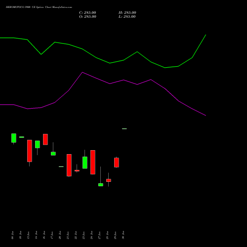 HEROMOTOCO 3900 CE CALL indicators chart analysis Hero MotoCorp Limited options price chart strike 3900 CALL