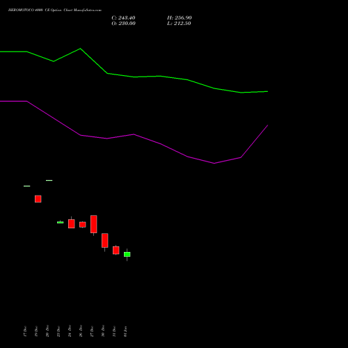 HEROMOTOCO 4000 CE CALL indicators chart analysis Hero MotoCorp Limited options price chart strike 4000 CALL