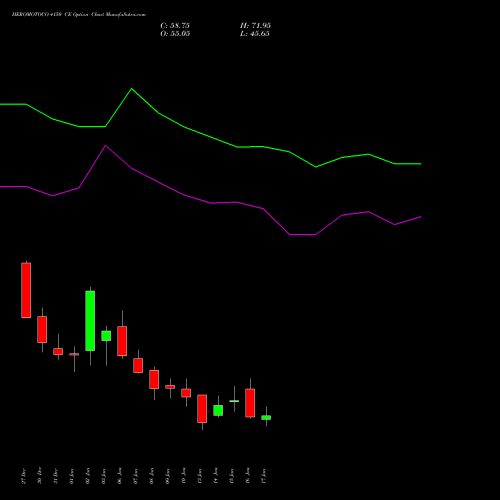 HEROMOTOCO 4150 CE CALL indicators chart analysis Hero MotoCorp Limited options price chart strike 4150 CALL