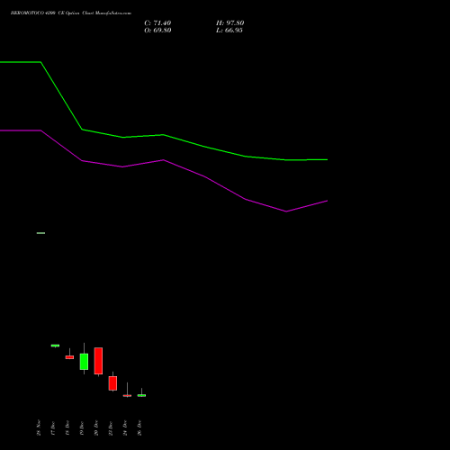 HEROMOTOCO 4200 CE CALL indicators chart analysis Hero MotoCorp Limited options price chart strike 4200 CALL