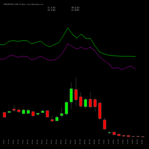 HEROMOTOCO 4300 CE CALL indicators chart analysis Hero MotoCorp Limited options price chart strike 4300 CALL