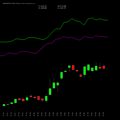 HEROMOTOCO 4500 CE CALL indicators chart analysis Hero MotoCorp Limited options price chart strike 4500 CALL
