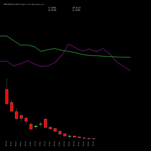 HEROMOTOCO 4500 CE CALL indicators chart analysis Hero MotoCorp Limited options price chart strike 4500 CALL