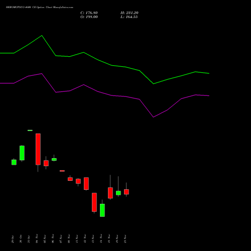 HEROMOTOCO 4600 CE CALL indicators chart analysis Hero MotoCorp Limited options price chart strike 4600 CALL