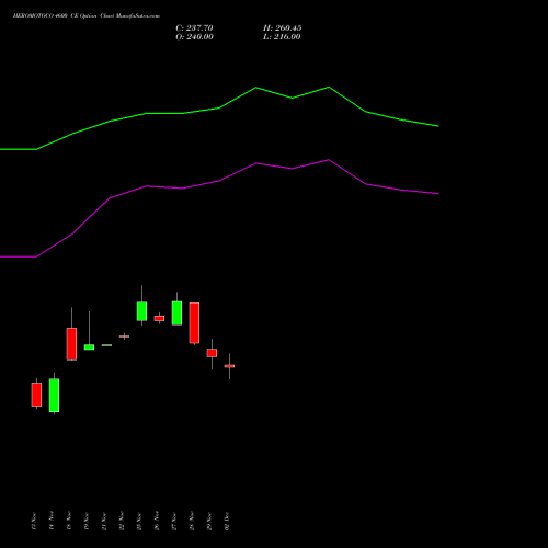 HEROMOTOCO 4600 CE CALL indicators chart analysis Hero MotoCorp Limited options price chart strike 4600 CALL