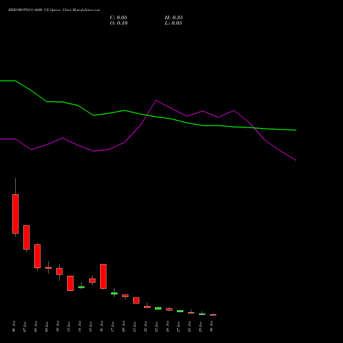 HEROMOTOCO 4600 CE CALL indicators chart analysis Hero MotoCorp Limited options price chart strike 4600 CALL