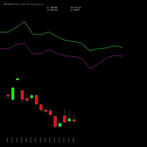 HEROMOTOCO 4700 CE CALL indicators chart analysis Hero MotoCorp Limited options price chart strike 4700 CALL