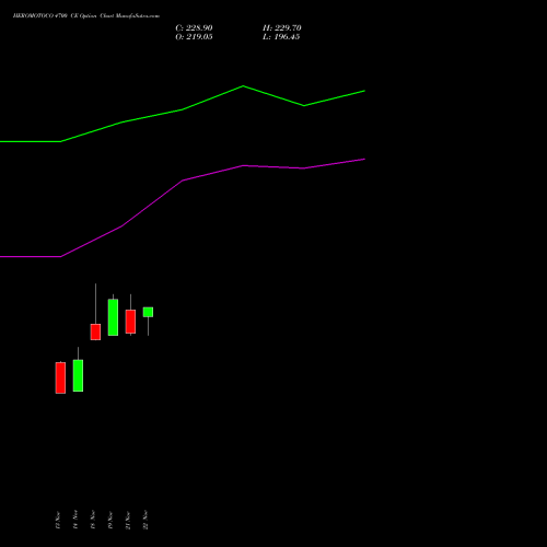 HEROMOTOCO 4700 CE CALL indicators chart analysis Hero MotoCorp Limited options price chart strike 4700 CALL