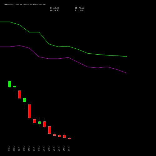 HEROMOTOCO 4700 CE CALL indicators chart analysis Hero MotoCorp Limited options price chart strike 4700 CALL