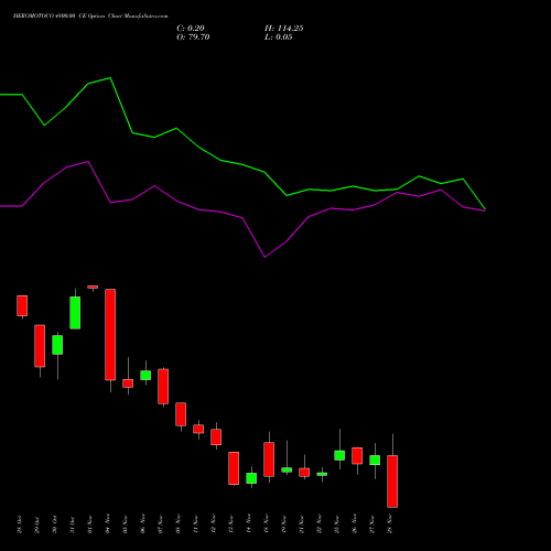 HEROMOTOCO 4800.00 CE CALL indicators chart analysis Hero MotoCorp Limited options price chart strike 4800.00 CALL