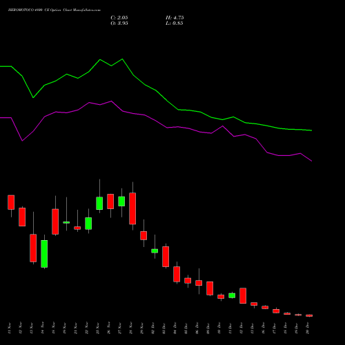 HEROMOTOCO 4800 CE CALL indicators chart analysis Hero MotoCorp Limited options price chart strike 4800 CALL