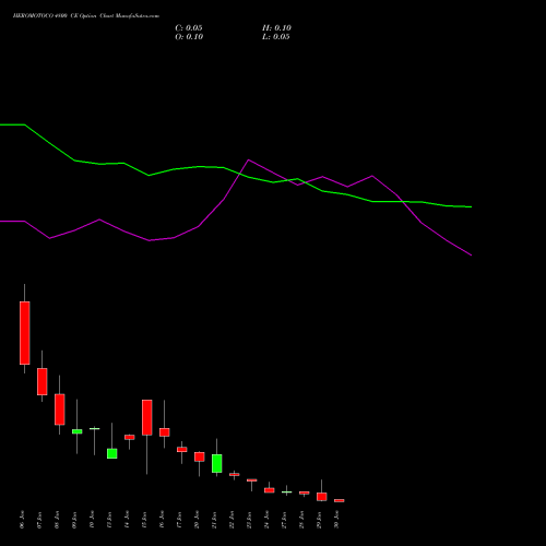 HEROMOTOCO 4800 CE CALL indicators chart analysis Hero MotoCorp Limited options price chart strike 4800 CALL