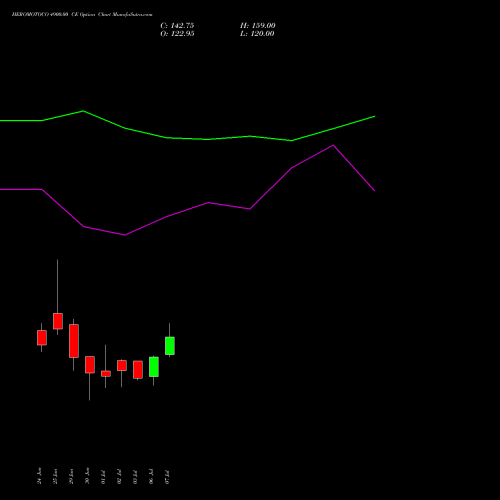 HEROMOTOCO 4900.00 CE (CALL) 28 July 2026 options price chart analysis Hero MotoCorp Limited 