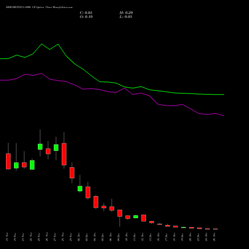 HEROMOTOCO 4900 CE CALL indicators chart analysis Hero MotoCorp Limited options price chart strike 4900 CALL