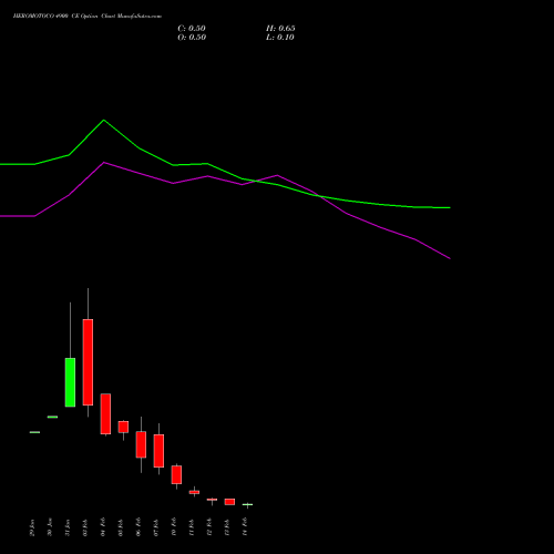 HEROMOTOCO 4900 CE CALL indicators chart analysis Hero MotoCorp Limited options price chart strike 4900 CALL