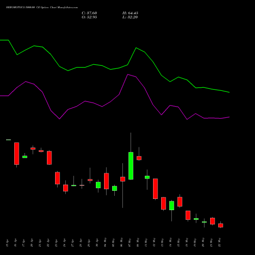 HEROMOTOCO 5000.00 CE (CALL) 26 May 2026 options price chart analysis Hero MotoCorp Limited 