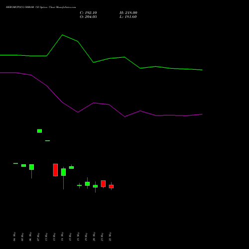 HEROMOTOCO 5000.00 CE (CALL) 30 June 2026 options price chart analysis Hero MotoCorp Limited 